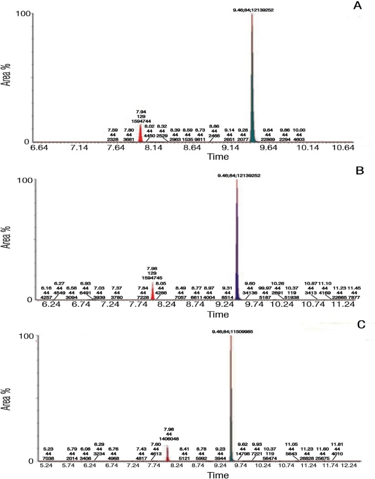 Figure 1A–C: