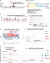 Figure 6. NWD1 reprogramming and adaptation of cells: A, number of differentially expressed genes (>50% and P = 0.01) in Bmi1 cell clusters of Supplementary Fig. S6B. B, Heatmap of genes differentially expressed by diet in EC7 cells and cell pathways enriched (GSEA) as a function of diet in Bmi1+ EC7 cells longer term after marking of Bmi1+ cells (statistical analysis in text). C, Fraction of cells in each cluster expressing CD74. D, CD74 expression per cell, in each cell cluster as a function of diet and time after marking of Bmi1+ cells. E, GSEA for each cell cluster for the fatty acid metabolism pathway in the rapid dietary cross-over experiment (Fig. 3A)—red bars, pathway change in mice fed AIN76A for 3 months, then switched to NWD1 for 4 days before sacrifice; blue bars, the mice then switched back to AIN76A for 4 more days. F, scATAC-seq data for Cyp4a10 in enterocytes. G, scRNA-seq data for Trpv6 Bmi1+ derived cells from AIN and NWD1 fed mice 3 days or 66–70 days after cells were marked (Fig. 4A). H, scATAC-seq data for Trpv6 in enterocytes for mice fed either AIN76A or NWD1 for 4 months from weaning. For each of the diet-time point groups analyzed in A–D, F, and H, N = 2 mice for each diet-time point group; for E, N = 3 mice per group.