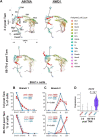 Figure 5. A, Trajectory analysis of Bmi1+ marked cells at 3 or 66–70 days after Tam activation of the Bmi1 marker, annotated with individual cell types: red arrows/numbers denote branch points analyzed. Cell types identified are stem cells, Replicating cells (R1, R2), Dividing cells (Div), multiple enterocyte populations (EC), Goblet, Enteroendocrine cells (EE1, EE2), Tuft and Paneth cells. B and C, Cell type distribution at branch points “1” and “2” (red arrows in A), D, Ascl2 expression per cell at branch point 2. For each of the four diet-timepoint groups analyzed in A–D, N = 2 mice per group.