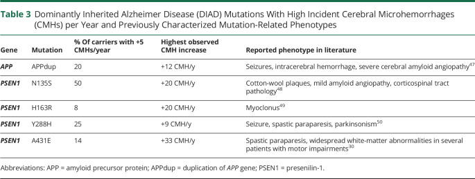 graphic file with name NEUROLOGY2020069963TT3.jpg