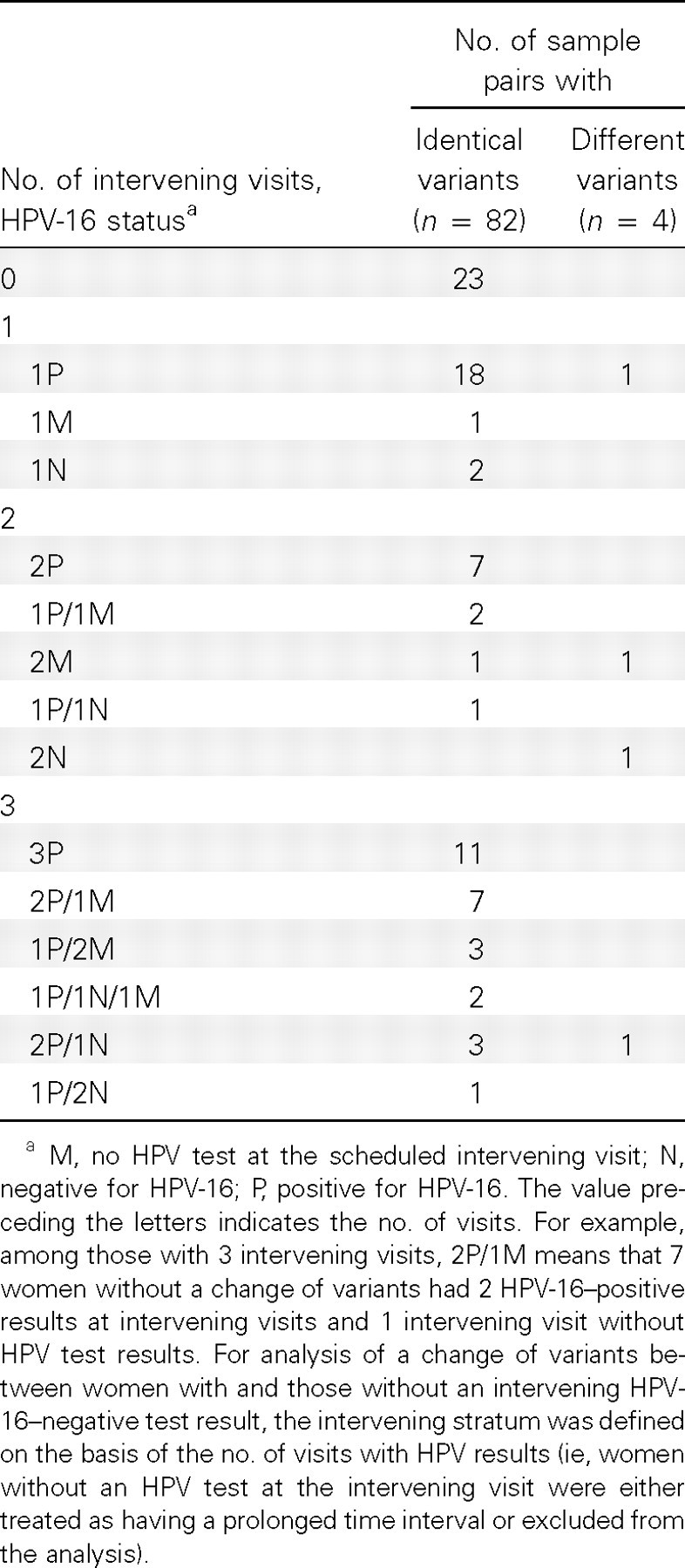 Table 2.