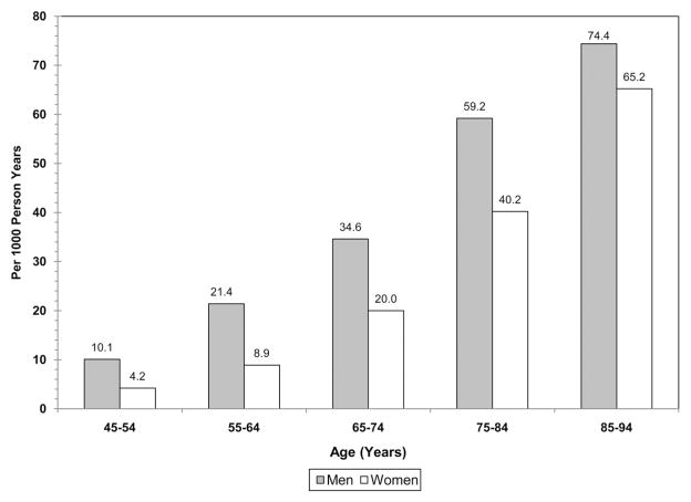 Chart 3-2