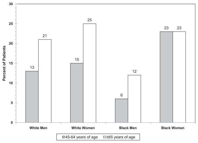 Chart 6-11