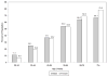 Chart 7-1