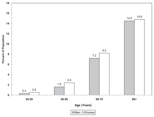 Chart 6-1