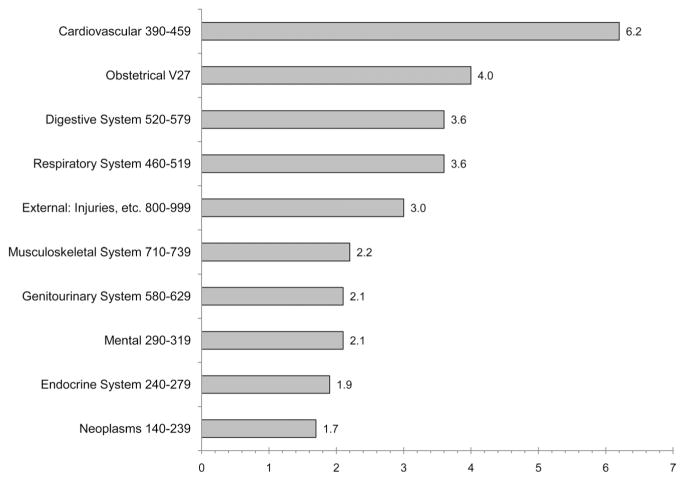 Chart 3-19