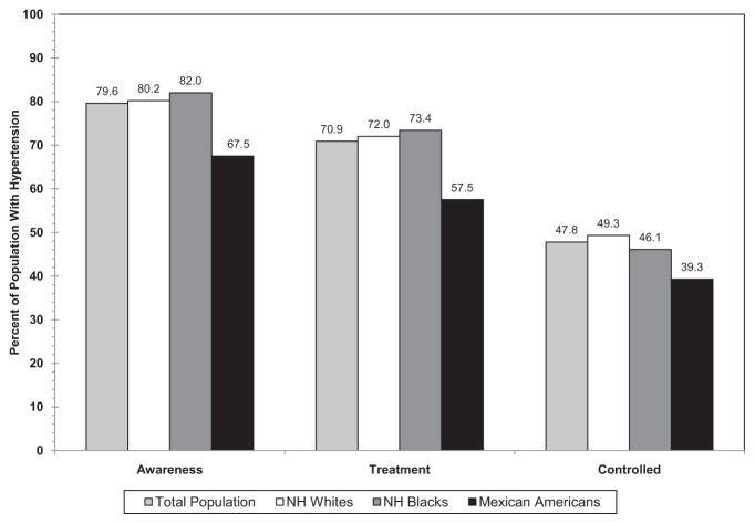 Chart 7-3