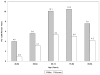 Chart 5-5