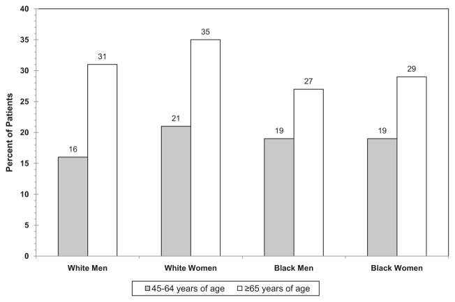 Chart 6-9