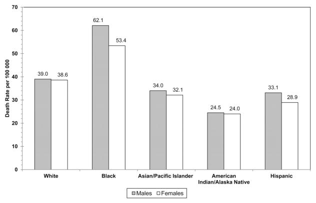 Chart 6-6