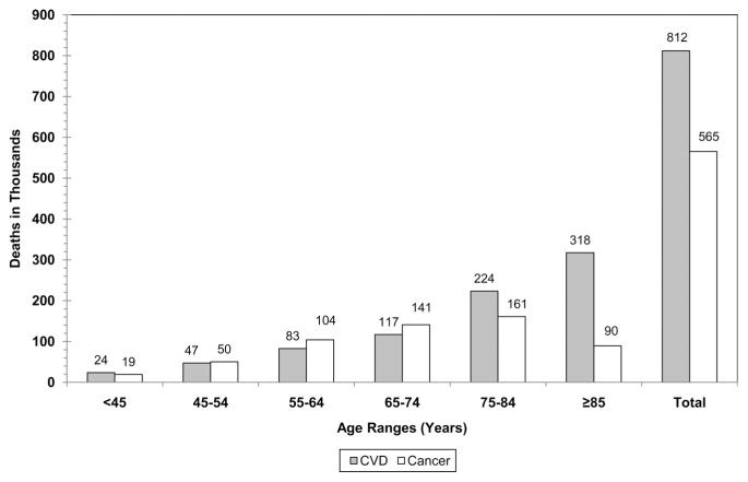 Chart 3-6