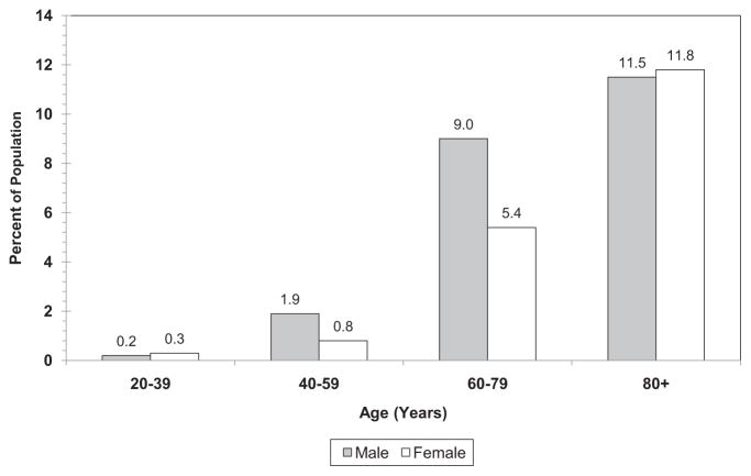 Chart 9-1