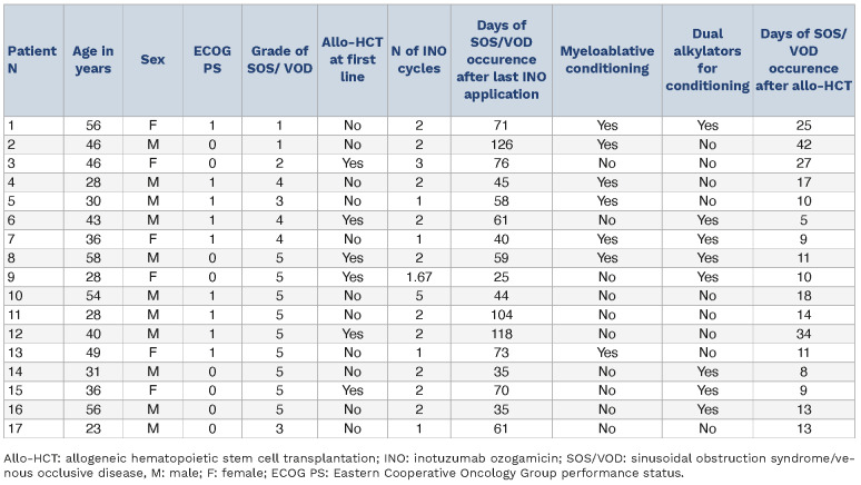 Table 2.