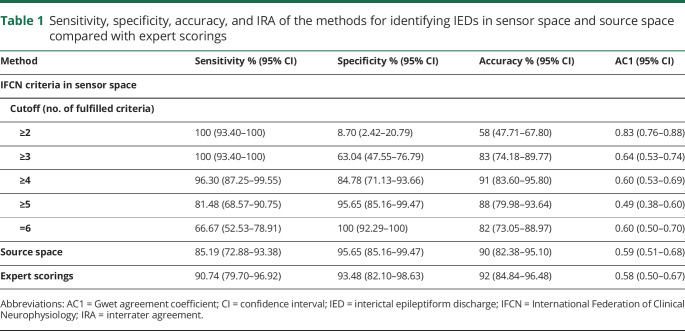 graphic file with name NEUROLOGY2019020164TT1.jpg