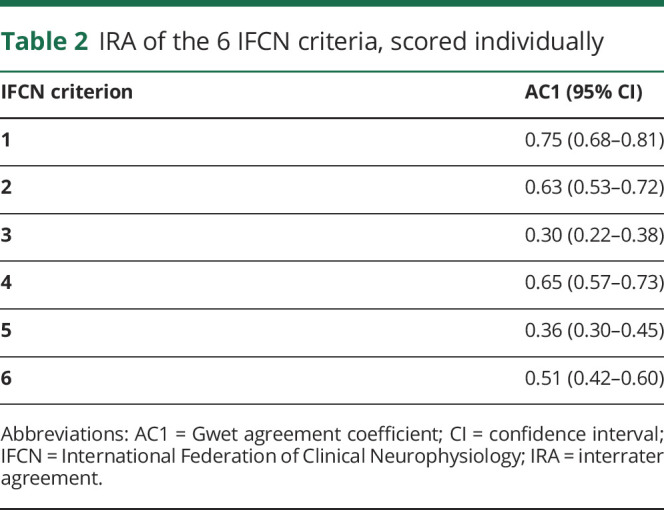 graphic file with name NEUROLOGY2019020164TT2.jpg