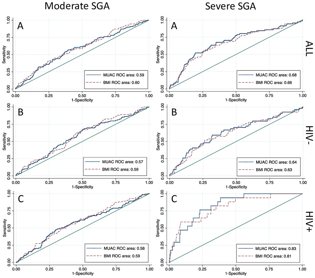 Maternal mid-upper arm circumference to predict small for gestational ...