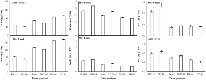 Figure 7