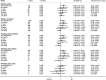 Figure 2. Pooled adjusted ORs and corresponding 95% CIs for the association between intake of proton-pump inhibitors and gastric cancer, by subsite and histologic type. In all analyses, study participants were considered not exposed if they did not report intake of PPIs.