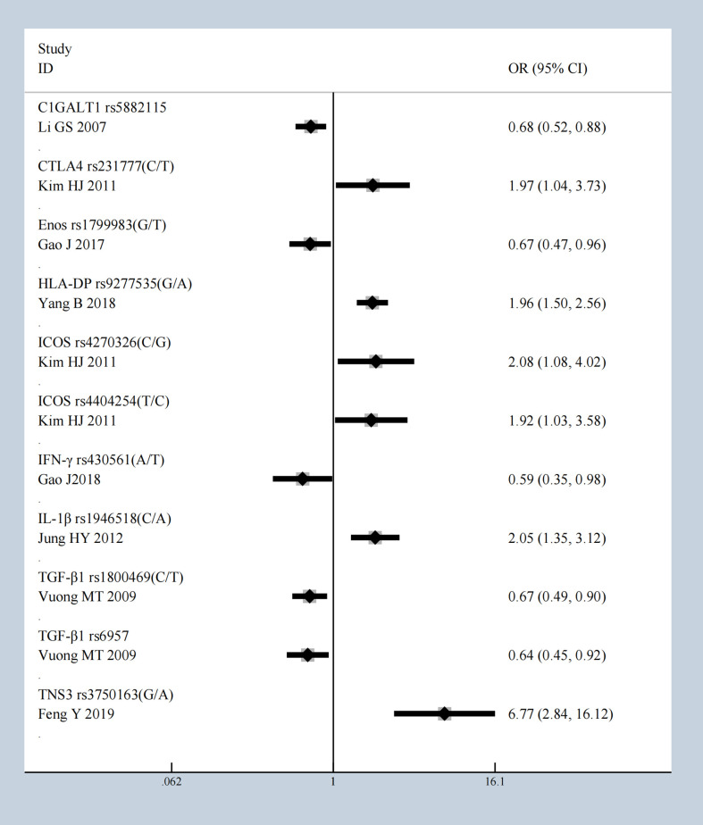 Figure 2