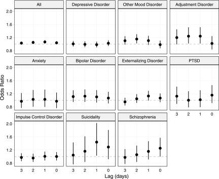 Figure 1 has eleven graphs, namely, all, depressive order, other mood order, adjustment disorder, anxiety, bipolar disorder, externalizing disorder, PTSD, impulse control disorder, suicidality, and schizophrenia plotting odds ratio (ranging from 0.8 to 2.0 in intervals of 0.4) (y-axis) across lag days (ranging from 3 to 0 in a descending order in unit intervals) (x-axis).