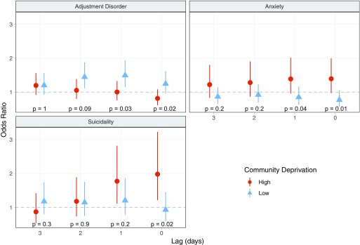 Figure 2 has three graphs, namely, adjustment disorder, anxiety, and suicidality plotting odds ratio (ranging from 0 to 3 in unit intervals) (y-axis) for community deprivation (high and low) across lag days (ranging from 3 to 0 in a descending order in unit intervals) (x-axis). For adjustment disorder, the community deprivation values are as follows: p equals 1, p equals 0.09, p equals 0.03, and p equals 0.02. For anxiety, the community deprivation values are as follows: p equals 0.2, p equals 0.2, p equals 0.04, and p equals 0.01. For suicidality, the community deprivation values are as follows: p equals 0.3, p equals 0.9, p equals 0.2, and p equals 0.02.