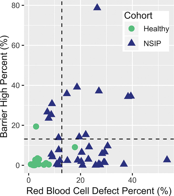 Scatterplot shows distribution of high barrier uptake percentage and red blood cell defect percentage in participants with nonspecific interstitial pneumonia (NSIP) (triangles) and healthy control participants (circles). High barrier uptake percentage for the observed 95th percentile in healthy control participants (12.7%) and red blood cell defect percentage for the observed 95th percentile in healthy control participants (12.8%) are indicated by dashed lines.