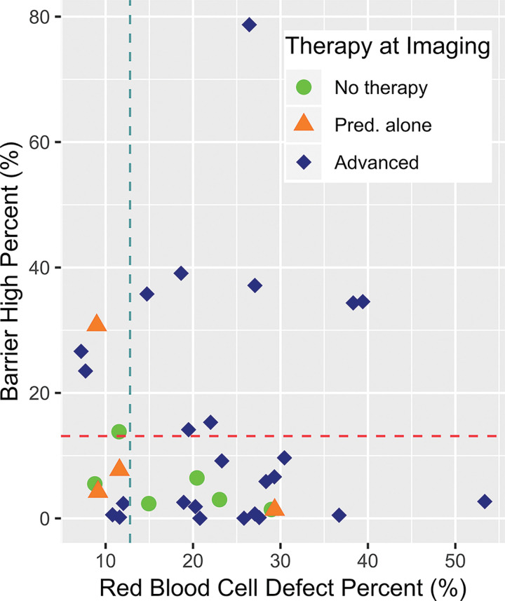 Scatterplot shows treatment at imaging in 35 participants with nonspecific interstitial pneumonia. Six participants (17%) were receiving no treatment (circles), four participants (11%) were receiving prednisone (Pred.) alone (triangles), and the remaining 25 (71%) were receiving more advanced therapy with or without prednisone (diamonds). The high barrier percentage for the observed 95th percentile in healthy control participants (13.1%) and red blood cell defect percentage for observed 95th percentile in healthy control participants (12.8%) are indicated by dashed lines. Note that all participants who were not receiving therapy had high barrier uptake percentage at or below the observed 95th percentile in healthy control participants.