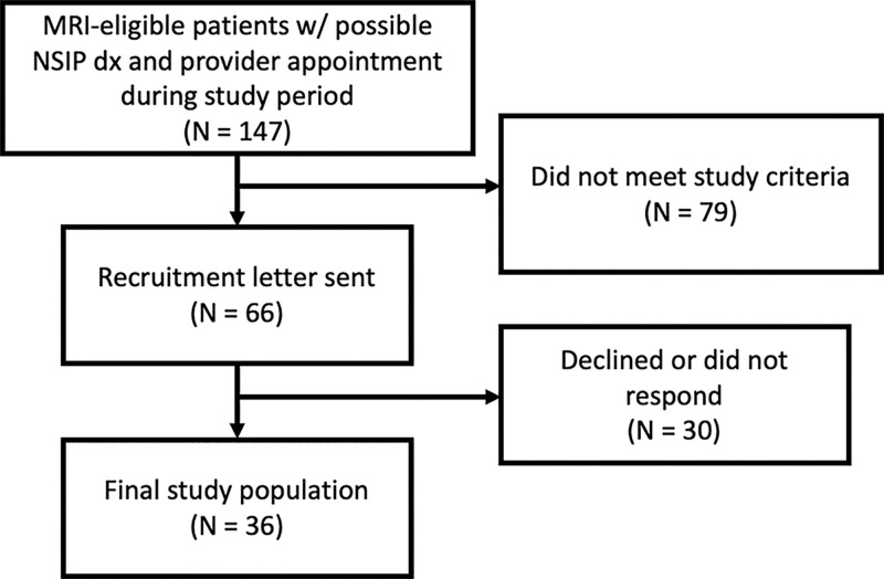 Flowchart of participant population. Our population with nonspecific interstitial pneumonia (NSIP) was derived from patients diagnosed with NSIP who had a provider appointment at our center between 2017 and 2020. Diagnosis (dx) was made by means of surgical pathologic findings or CT with clinical corroboration. Patients recruited according to pathologic results were excluded if they did not undergo CT, but patients diagnosed after undergoing CT were not required to have pathologic results.