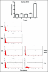 Figure 3B