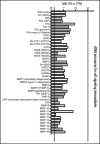 Figure 3A