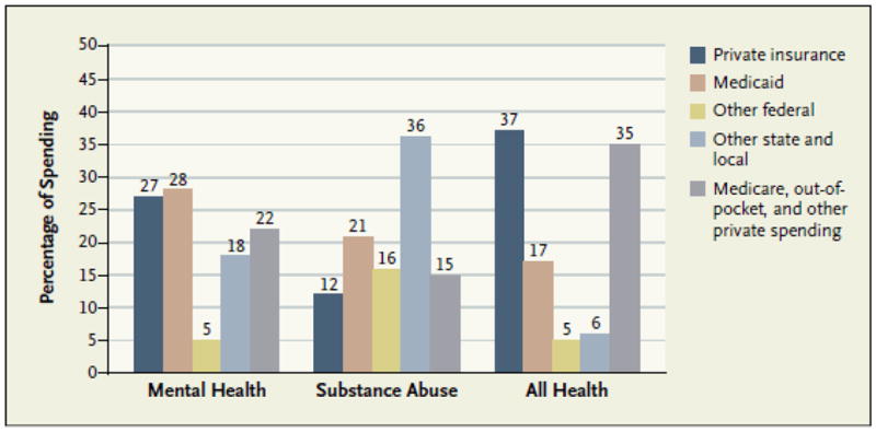 Percentages of U.S. Spending on Mental Health Care, Substance Abuse Services, and All Health Care That Were Covered by Various Types of Payers, 2005