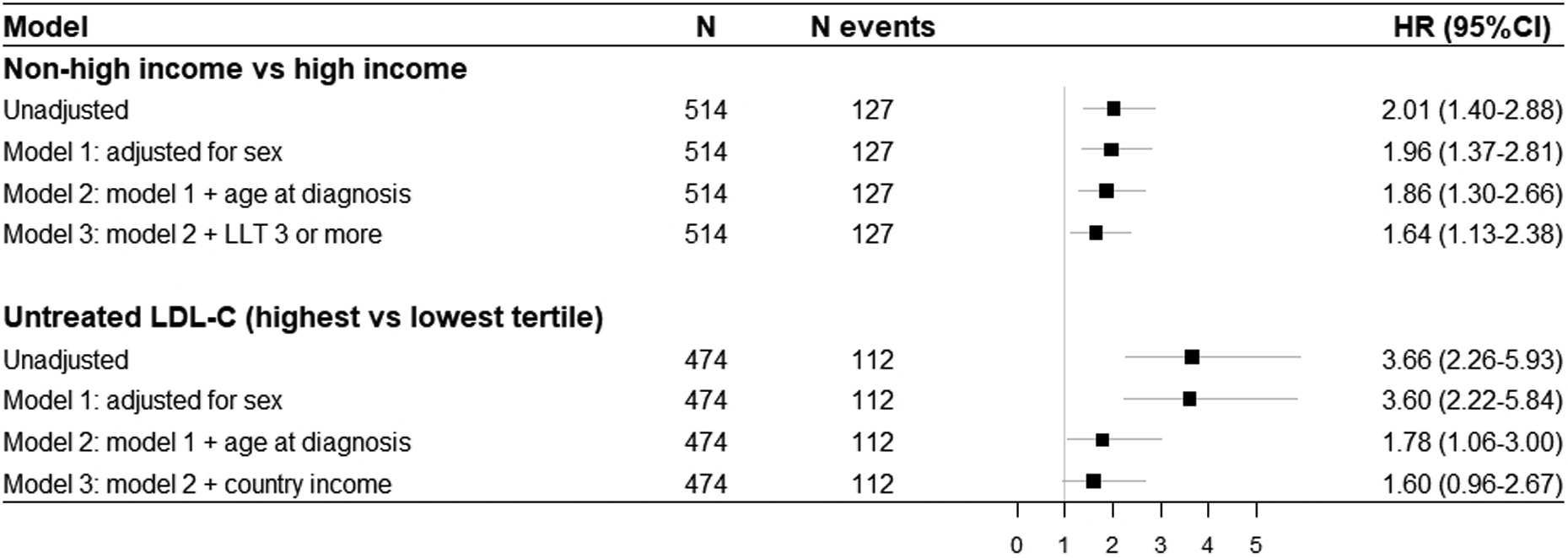 Figure 3 –