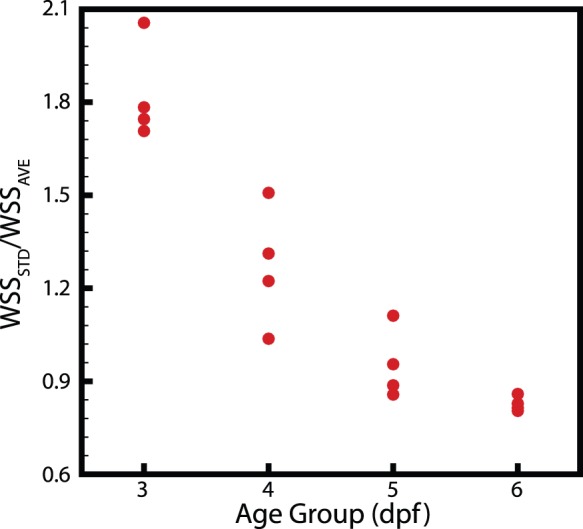 Figure 7