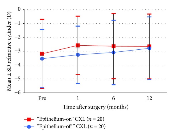 Figure 7