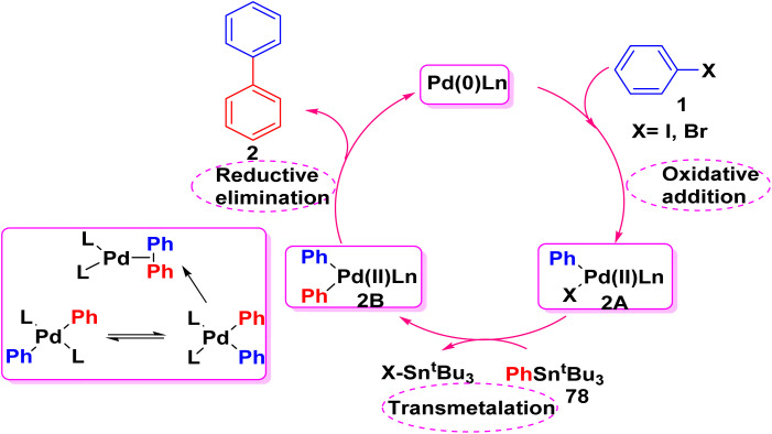 Scheme 32