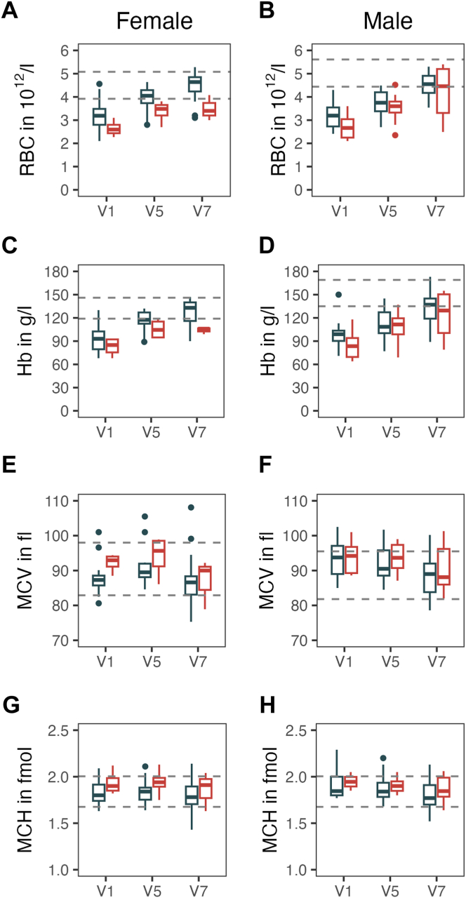 Figure 6