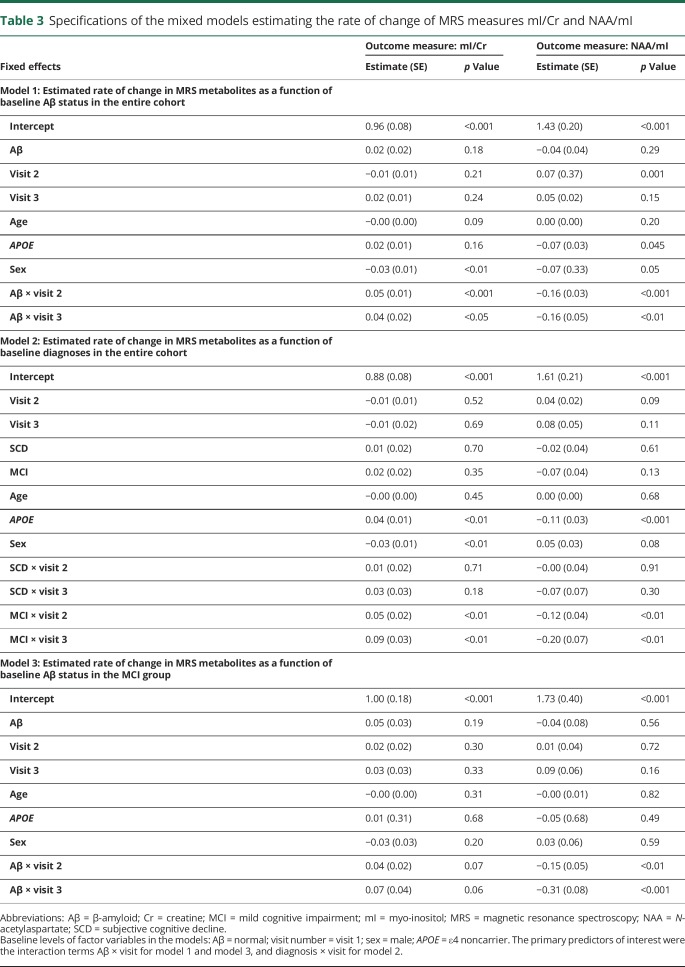 graphic file with name NEUROLOGY2018890673TT3.jpg