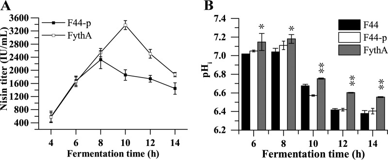 FIG 3