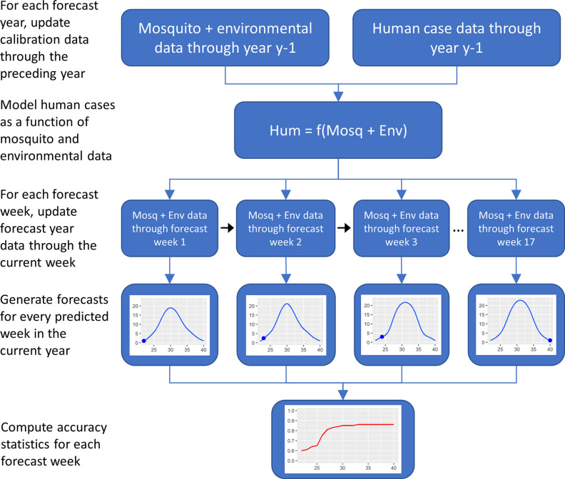 Figure 2 is a flowchart with four steps. Step 1: Update calibration data for the previous year for each forecast year. Mosquito plus environmental data through the preceding year and human case data through the preceding year lead to human equals function (mosquito plus environmental). Model human cases as a function of mosquito and environmental data. Step 2: Human equals function (mosquito plus environmental), which includes mosquito plus environmental data through forecast week 1, leads to mosquito plus environmental data through forecast week 2, leads to mosquito plus environmental data through forecast week 3, leads to mosquito plus environmental data through forecast week 17. For each forecast week, update the forecast year data through the current week. Step 3: Using four line graphs, generate forecasts for each predicted week in the current year. Step 4: Compute accuracy statistics for each forecast week with a line graph.