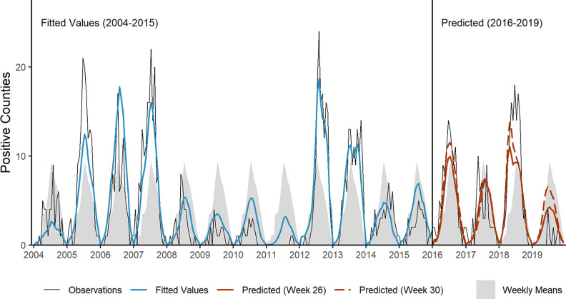 Figure 5 is a line graph, plotting positive counties, ranging from 0 to 20 in increments of 10 (y-axis) across years, ranging from 2004 to 2019 (x-axis) for observations, fitted values, predicted (week 26), predicted (week 30), and weekly means. There is a vertical line at year 2016, with Fitted Values (2004 to 2015) to the left of the line and Predicted (2016 to 2019) to the right of the line.