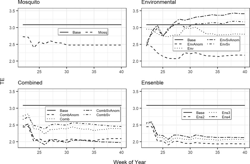 Figure 4 is a set of four line graphs titled Mosquito, Environmental, Combined, and Ensemble, plotting Temporal error, ranging 2.0 to 3.5 in increments of 0.5 (y-axis) across Week of year, ranging from 25 to 40 in increments of 5 (x-axis) for Base, Mosquito; Base, environmental with anomalies and seasonally varying distributed lags, environmental with anomalies, environmental with seasonally varying distributed lags, environmental; Base, combined with anomalies and seasonally varying distributed lags, combined with anomalies, combined with seasonally varying distributed lags, combined; and Base, two-model ensemble, three-model ensemble, and four-model ensemble, respectively.