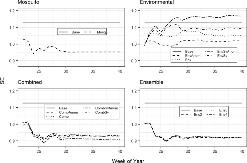 Figure 6 is a set of four line graphs titled Mosquito, Environmental, Combined, and Ensemble, plotting Spatial error, ranging 0.9 to 1.2 in increments of 0.1 (y-axis) across Week of year, ranging from 25 to 40 in increments of 5 (x-axis) for Base, Mosquito; Base, environmental with anomalies and seasonally varying distributed lags, environmental with anomalies, environmental with seasonally varying distributed lags, environmental; Base, combined with anomalies and seasonally varying distributed lags, combined with anomalies, combined with seasonally varying distributed lags, combined; and Base, two-model ensemble, three-model ensemble, and four-model ensemble, respectively.