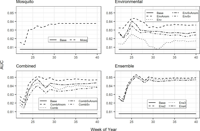 Figure 3 is a set of four line graphs titled Mosquito, Environmental, Combined, and Ensemble, plotting Area under the receiver operating characteristic curve, ranging 0.81 to 0.85 in increments of 0.01 (y-axis) across Week of year, ranging from 25 to 40 in increments of 5 (x-axis) for Base, Mosquito; Base, environmental with anomalies and seasonally varying distributed lags, environmental with anomalies, environmental with seasonally varying distributed lags, environmental; Base, combined with anomalies and seasonally varying distributed lags, combined with anomalies, combined with seasonally varying distributed lags, combined; and Base, two-model ensemble, three-model ensemble, and four-model ensemble, respectively.