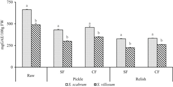 FIGURE 3