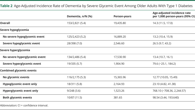 graphic file with name NEUROLOGY2020102681TT2.jpg