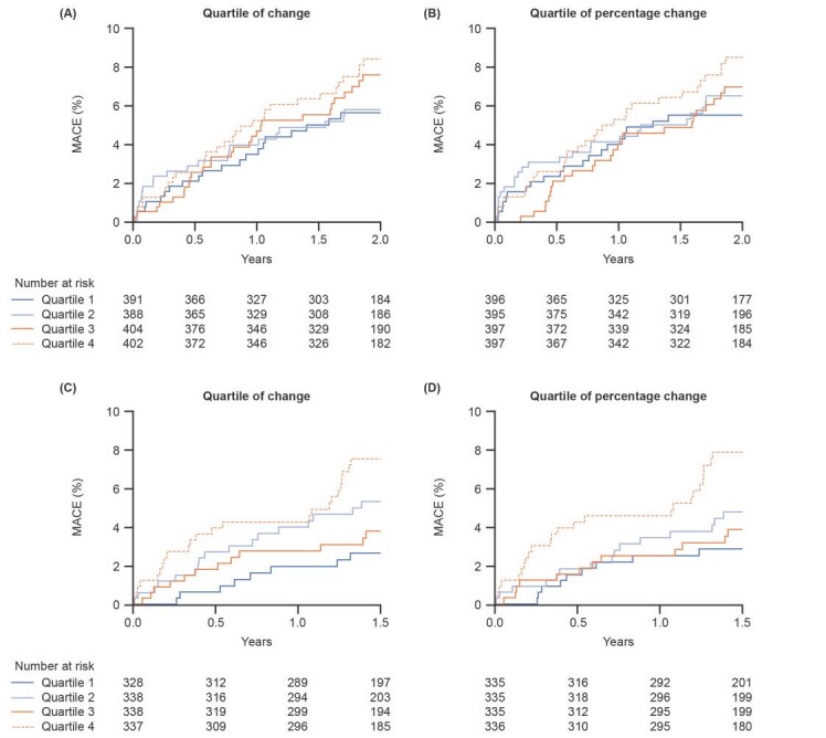 Fig.5.Probability of first MACE in subgroups by quartile of absolute LDL-C reduction and by quartile of percentage change in LDL-C from first measurement after hospitalization to (A and B) Visit 1 and (C and D) Visit 3