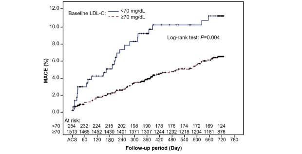 Supplementary Fig.2.Kaplan–Meier cumulative incidence curve for time to first MACE by subgroup, baseline LDL-C ＜70 or ≥ 70 mg/dL