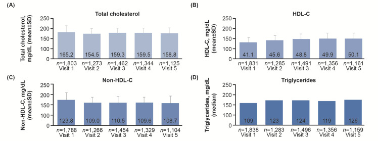 Fig.3. Mean±SD lipid/lipoprotein levels over 2 years of follow-up