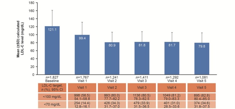 Fig.2. Mean (±SD) LDL-C levels over 2 years of follow-up, plus the proportions of patients achieving LDL-C target levels