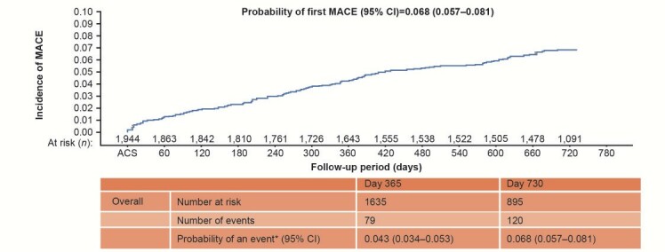 Fig.4.Kaplan–Meier curve for the incidence of MACE over 2 years of follow-up